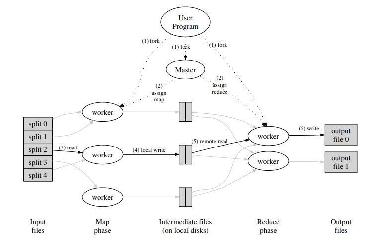 MapReduce Design Overview